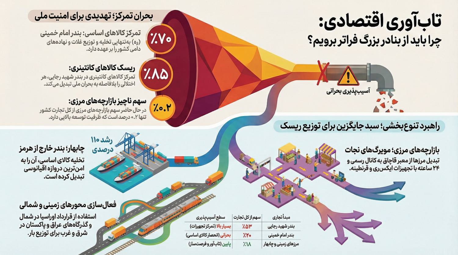 اهمیت و ضرورت فعالسازی بازارچه‌های مرزی و همکاری بین کشورهای همسو