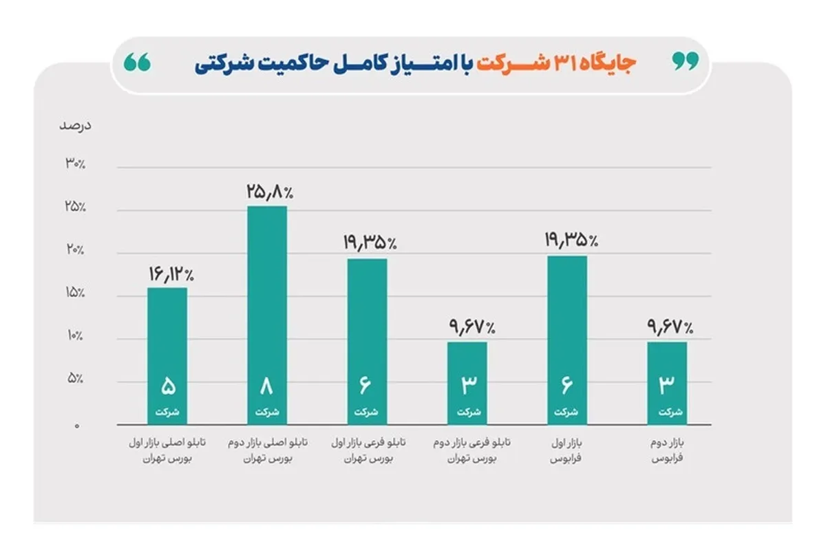 ۷۳درصد شرکت‌های بورسی در طبقه برتر حاکمیت شرکتی قرار گرفتند