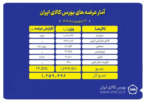 یک میلیون و ۲۵۹ هزار تن محصول روی تابلوی بورس کالا می‌رود