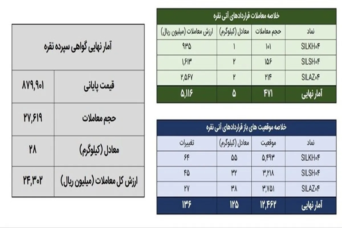 معامله ۳۲ کیلوگرم شمش نقره در بورس کالا