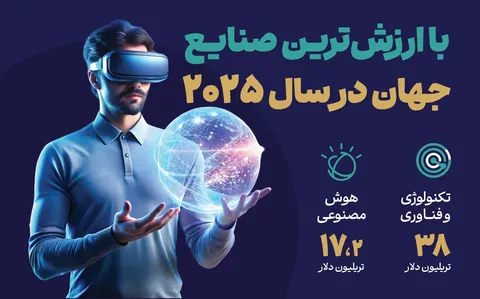 با ارزش‌ترین صنایع در سال ۲۰۲۵