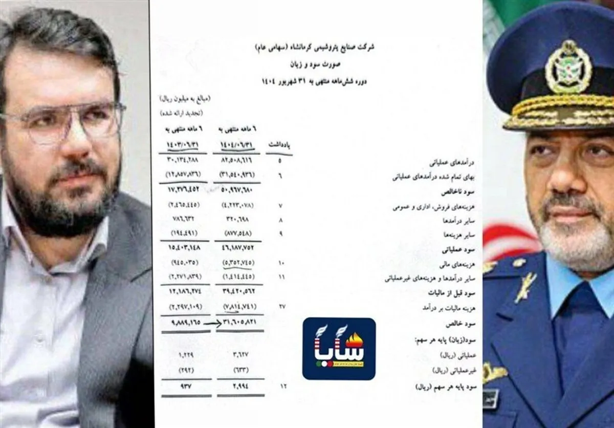 رکورد تاریخی سودآوری در «صنایع پتروشیمی کرمانشاه» شکست