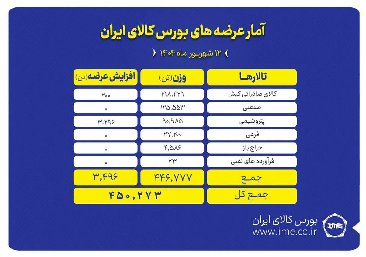 بورس کالا امروز میزبان عرضه ۴۵۰ هزار تن انواع محصول