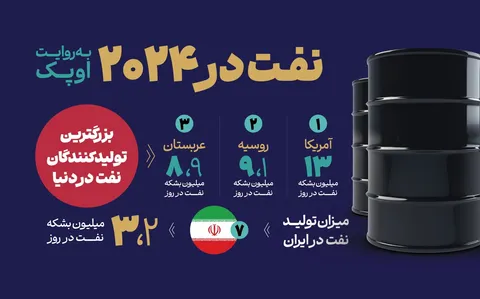 وضعیت تولید و صادرات نفت جهان به روایت اوپک