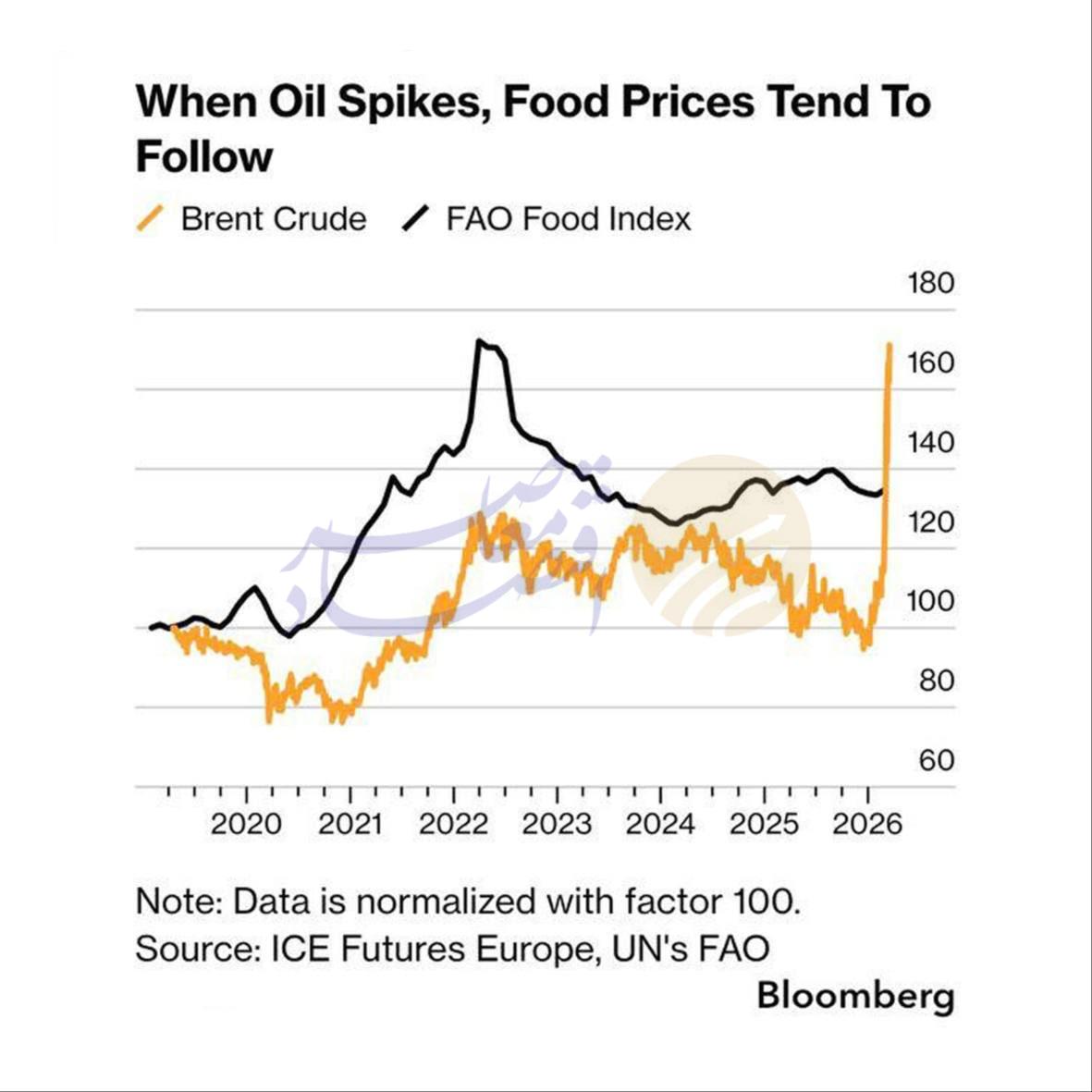 ارتباط مستقیم قیمت مواد غذایی با نفت؛ تنگه هرمز بر کشاورزی جهان تاثیر گذاشت