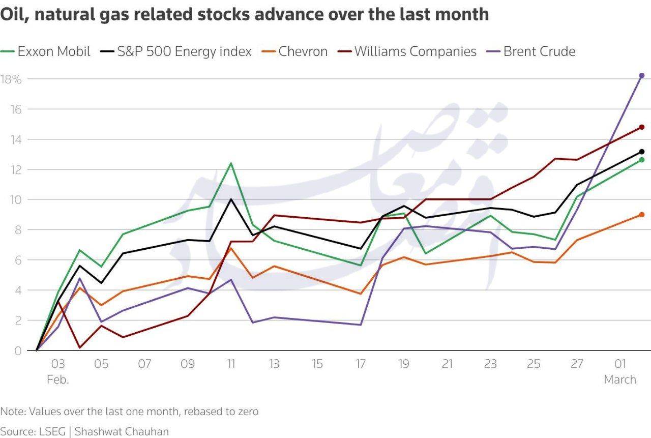 از جهش نفت تا سقوط سهام مسافرتی؛ تنش‌های خاورمیانه بازارهای جهانی را لرزاند