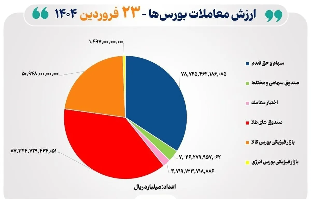 ۲۳ هزار میلیارد تومان مبادله اوراق بهادار و کالا در ۴ بورس ایران