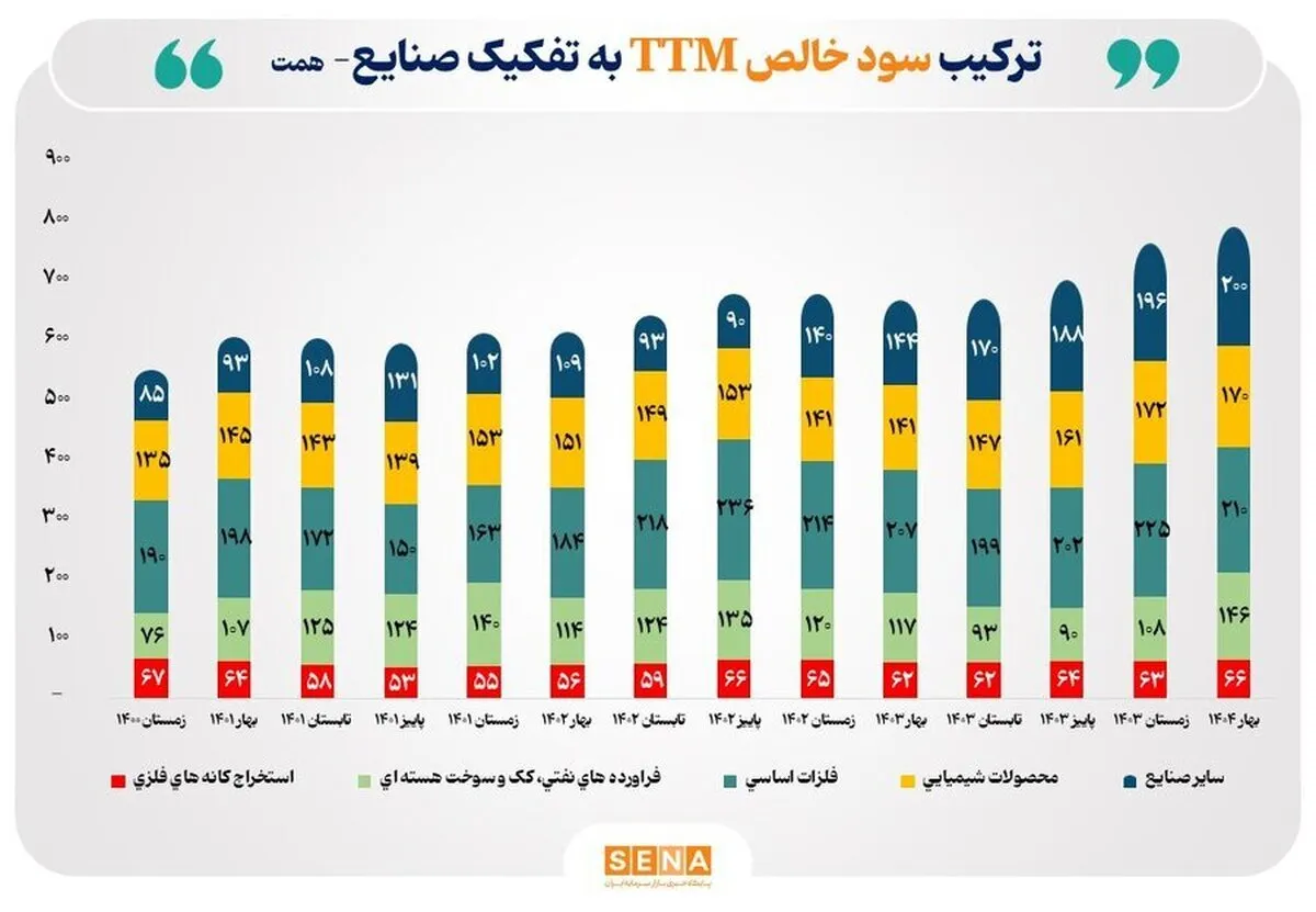 رشد سود خالص صنایع منتخب بازار سرمایه