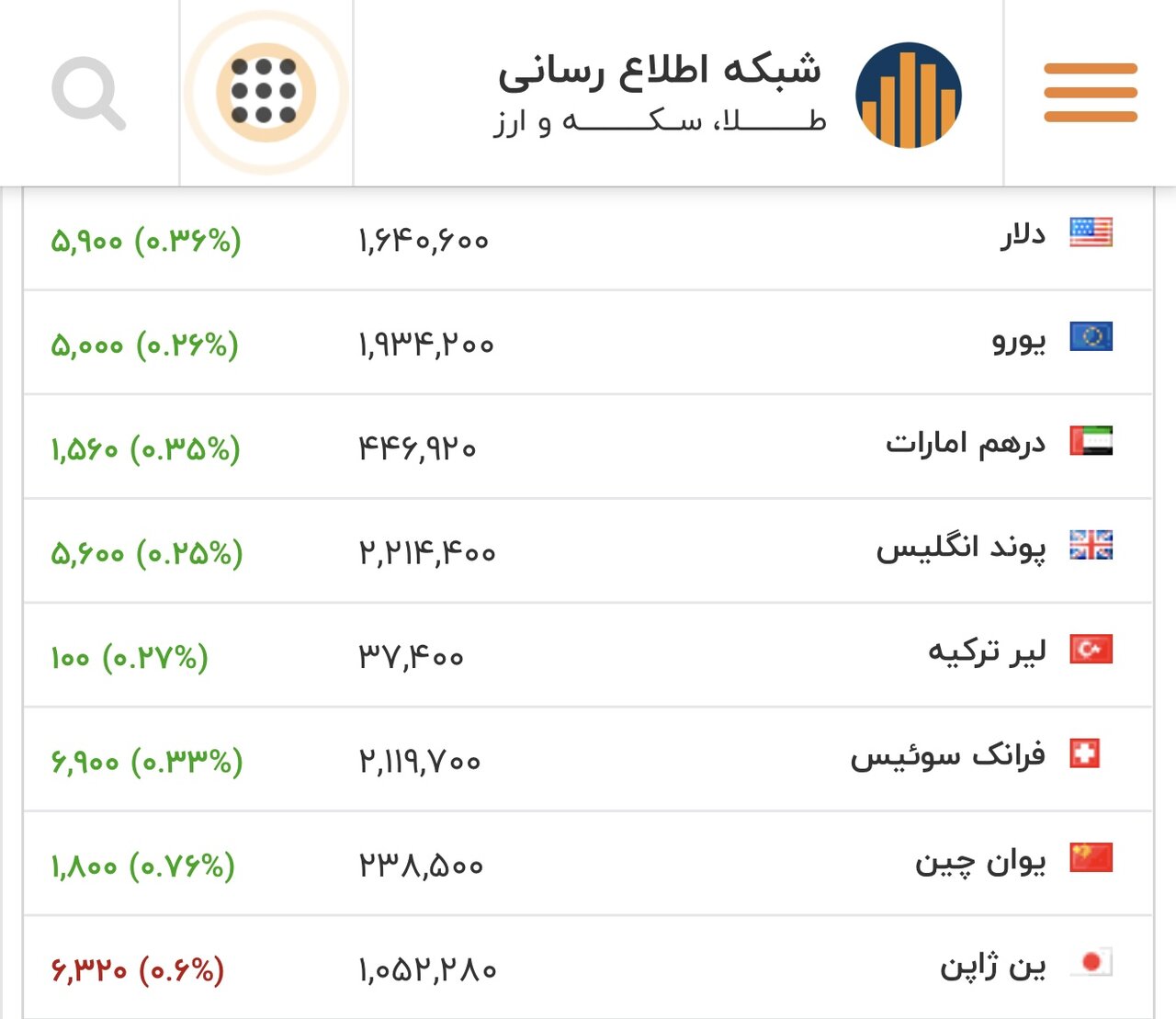 طلای ۱۸ عیار نرخ ارز دلار سکه طلا سه شنبه ۵ اسفند ۱۴۰۴ + جدول