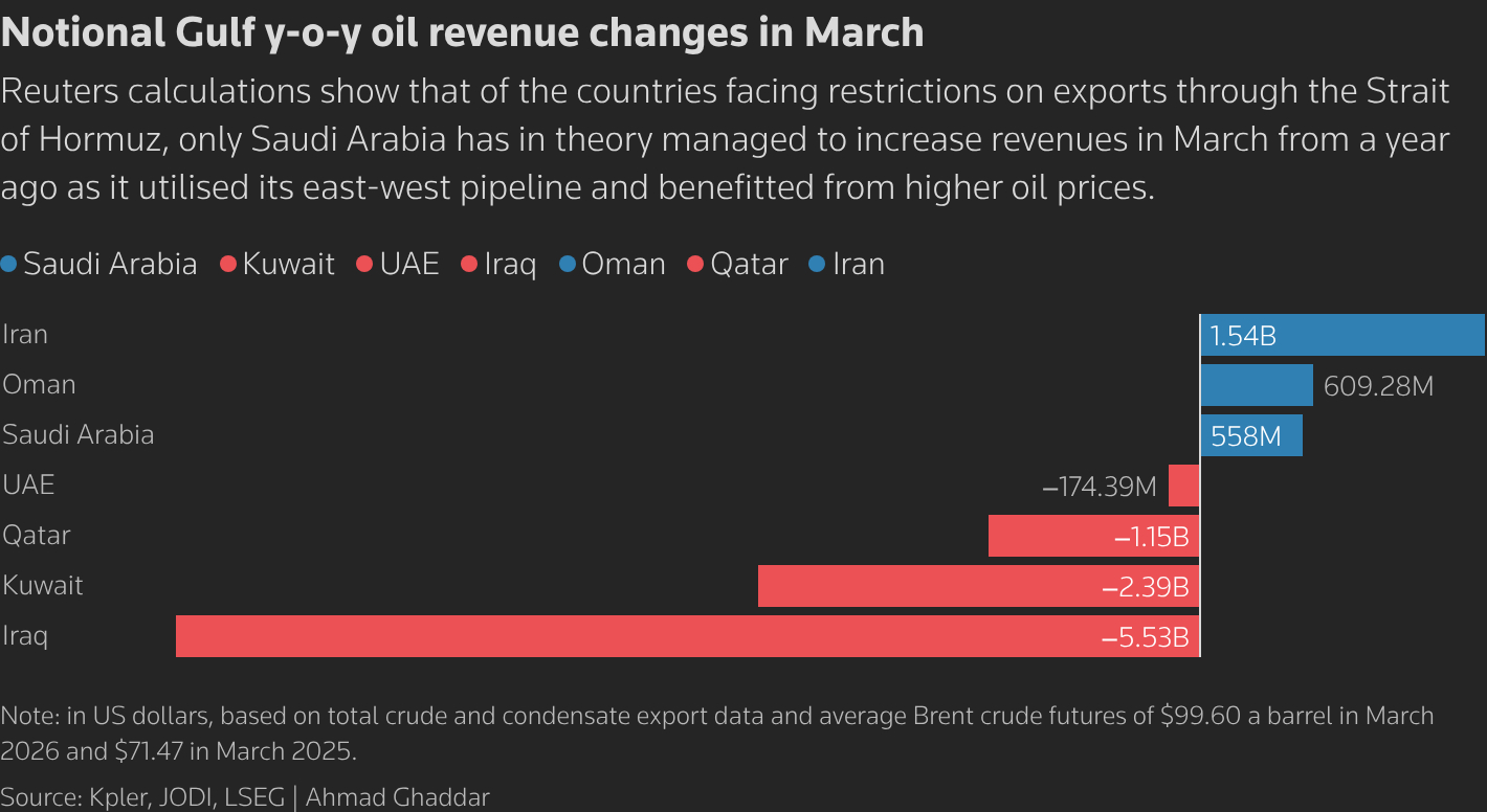 بسته شدن تنگه هرمز؛ برندگان و بازندگان جدید بازار نفت در خاورمیانه