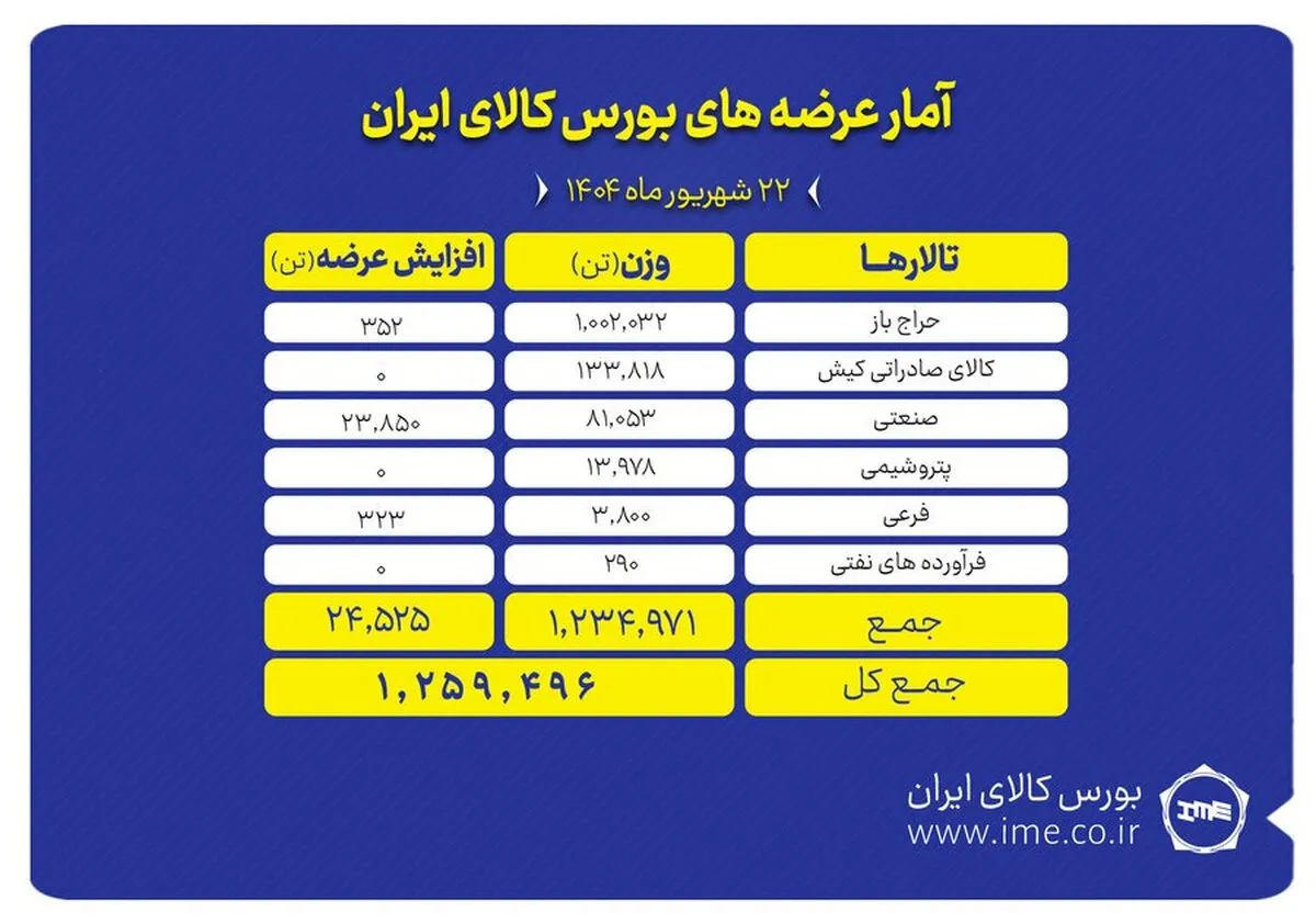 یک میلیون و ۲۵۹ هزار تن محصول روی تابلوی بورس کالا می‌رود